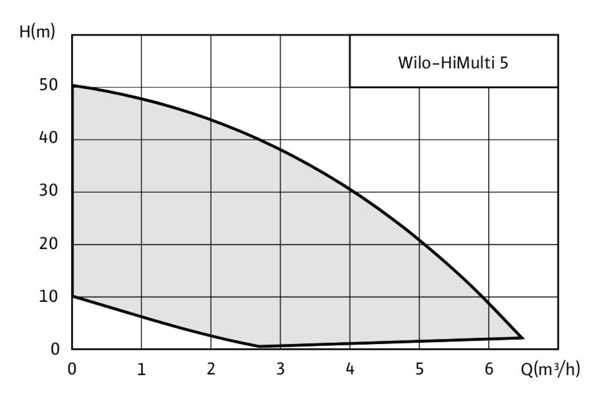 Рабочее поле Wilo-HiMulti 5 расход и напор