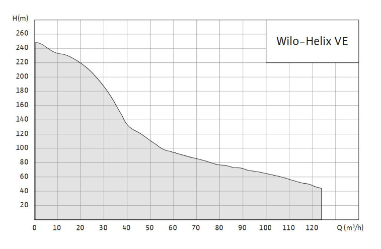 Рабочее поле Wilo Helix VE расход и напор для подбора модели