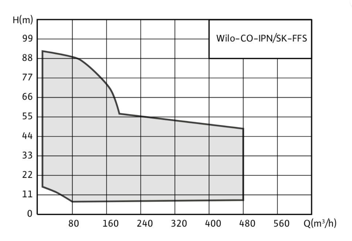 Рабочее поле Wilo-CO-IPN SK-FFS график расход напор