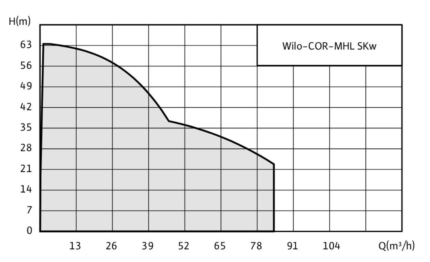 Рабочее поле Wilo-COR-MHL расход напор график