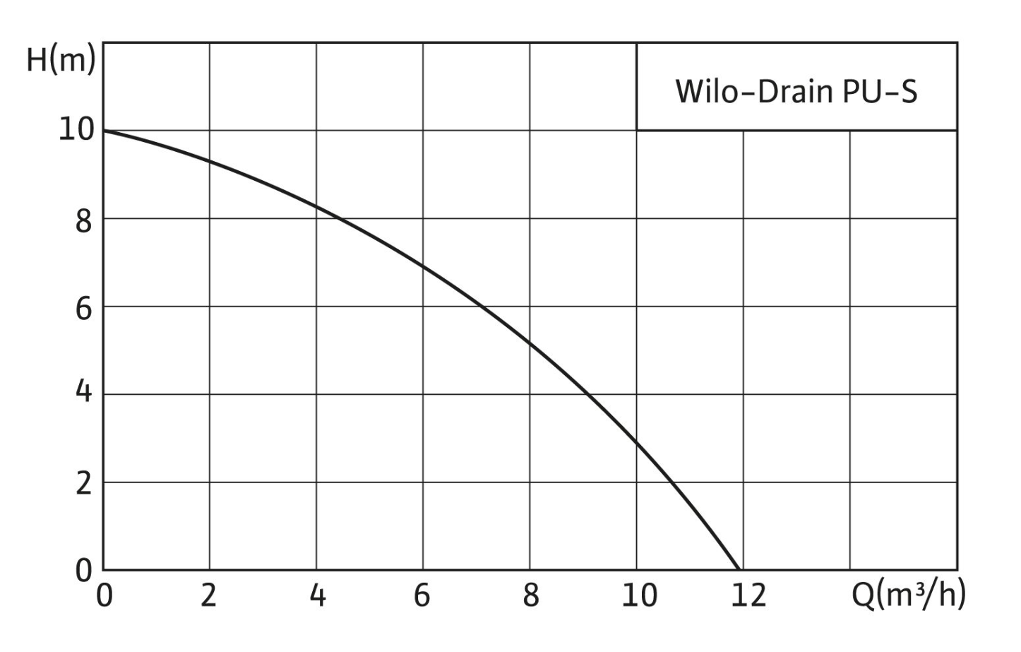 Рабочее поле Wilo-PU-S400E расход напор график QH
