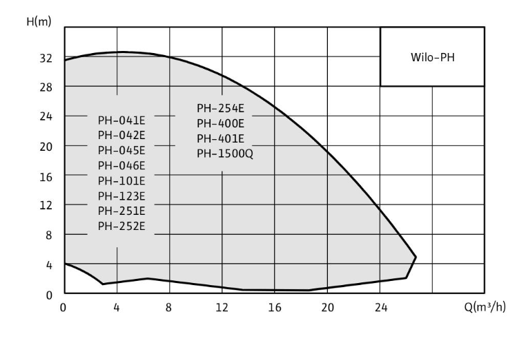 Рабочее поле насосов Wilo-PH расход и напор