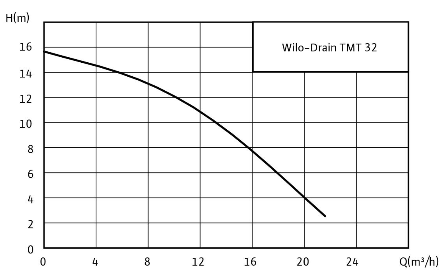 Рабочее поле Wilo-Drain TMT 32M расход и напор
