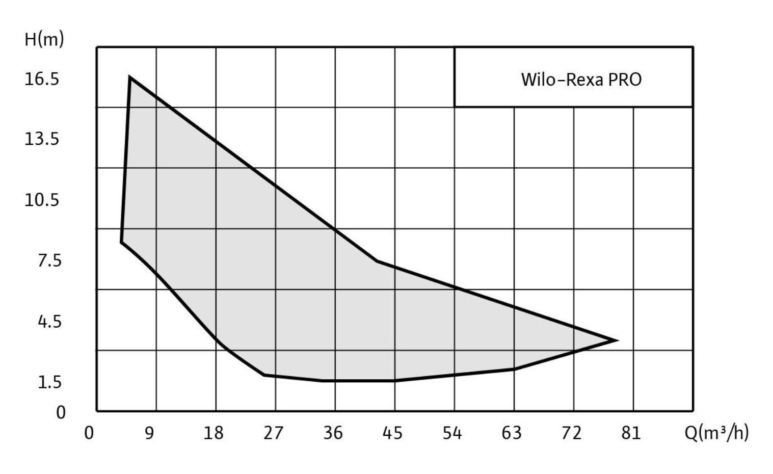Рабочее поле Wilo-REXA PRO расход и напор