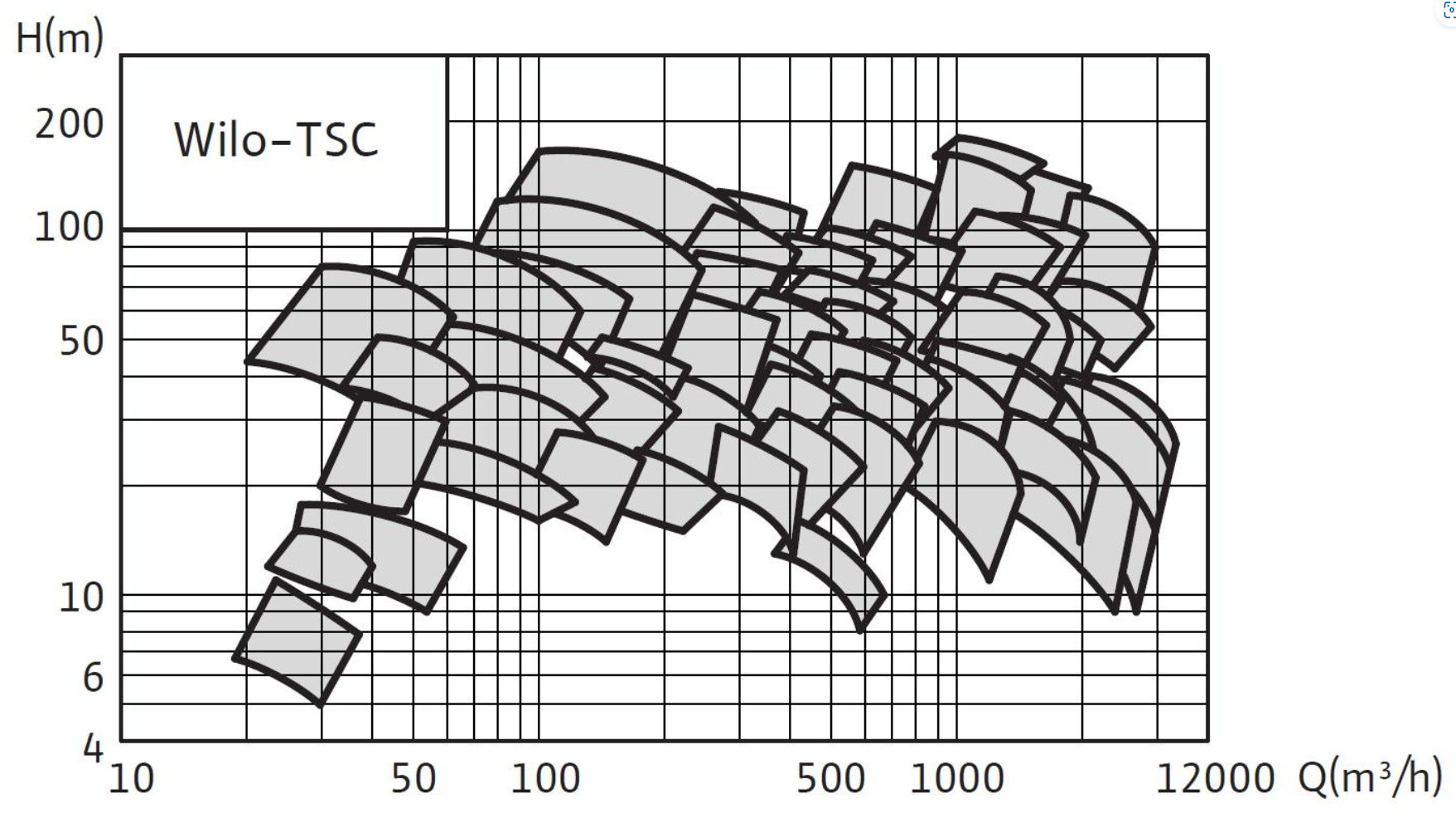 Рабочее поле насосов Wilo-TSC