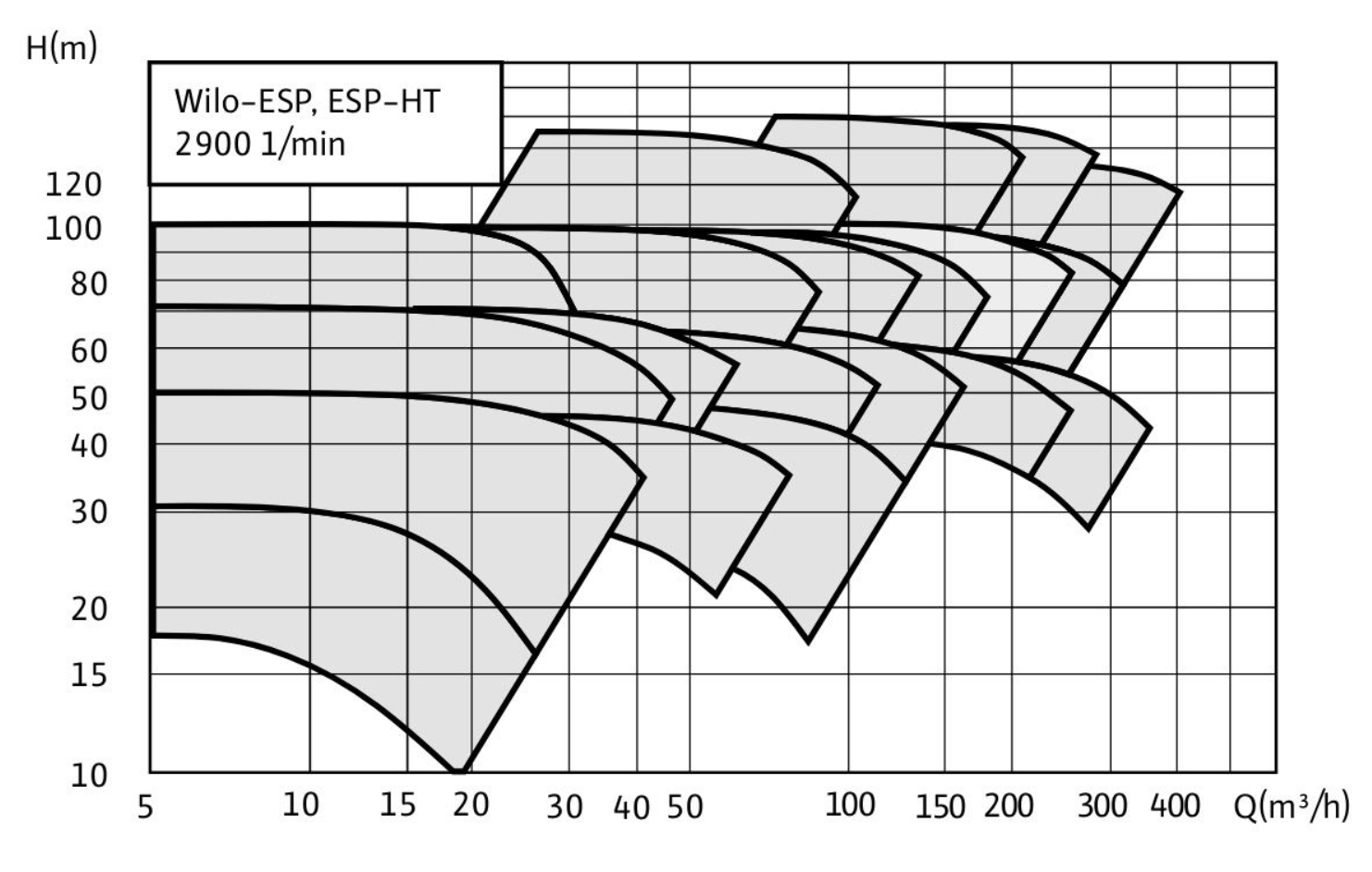 Рабочее поле Wilo-ESP / Wilo-ESP-HT 1450 об/мин