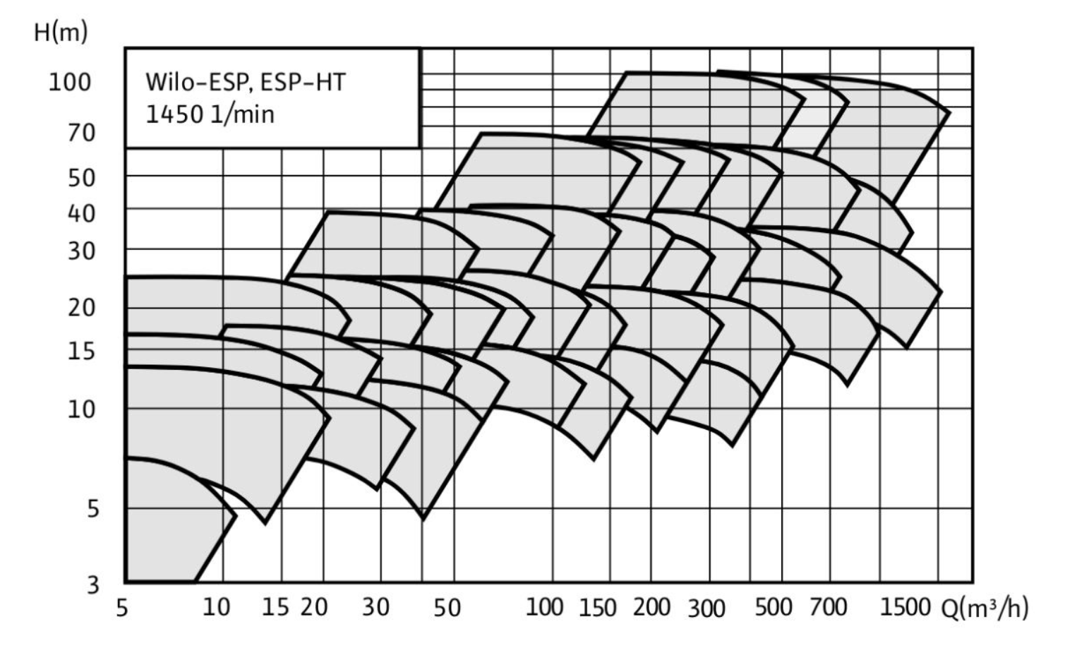 Рабочее поле Wilo-ESP / Wilo-ESP-HT 2900 об/мин
