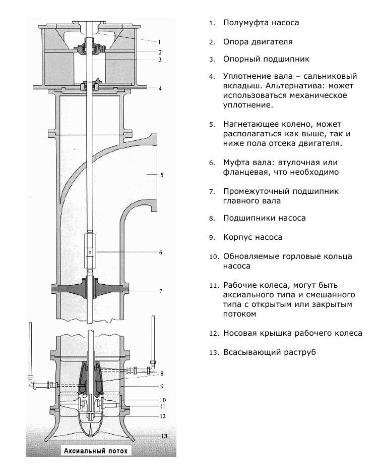 Конструкция вертикального турбинного насоса Wilo-VTP