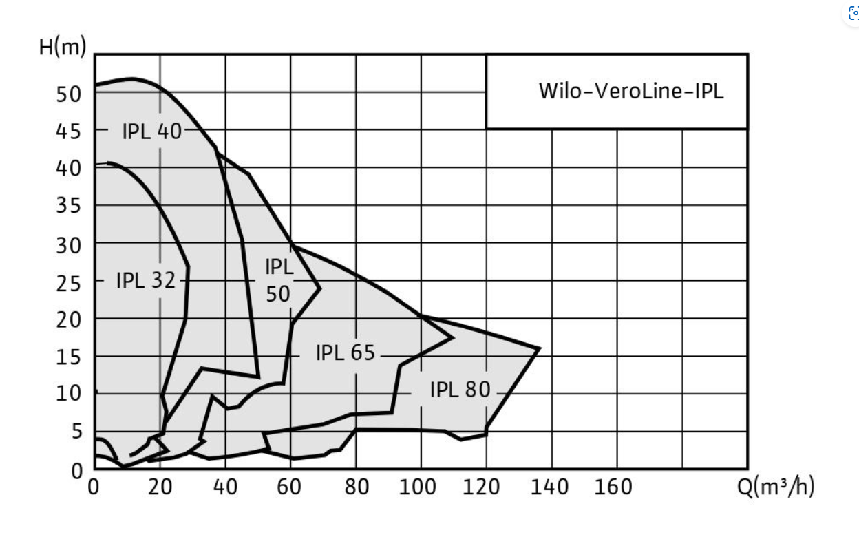Рабочее поле насосов Wilo-VeroLine-IPL