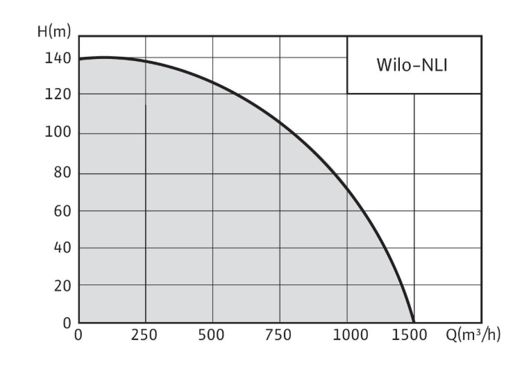 Рабочее поле насосов Wilo-NLI-CR