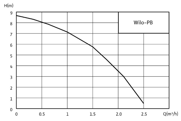 Рабочее поле Wilo-PB график расхода и напора