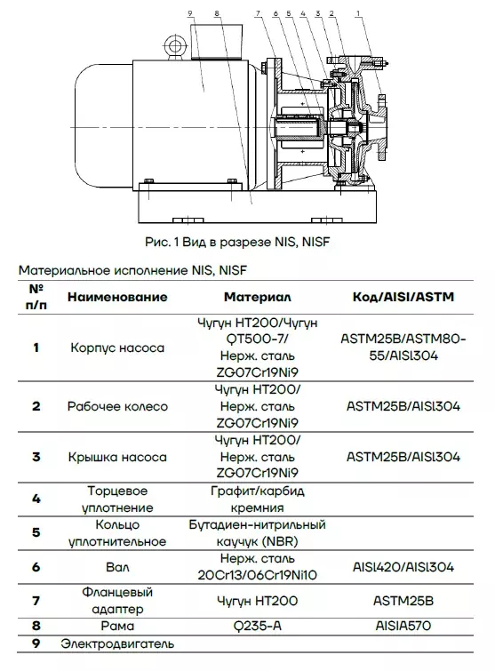 Насос CNP NIS в разрезе с закрытым рабочим колесом